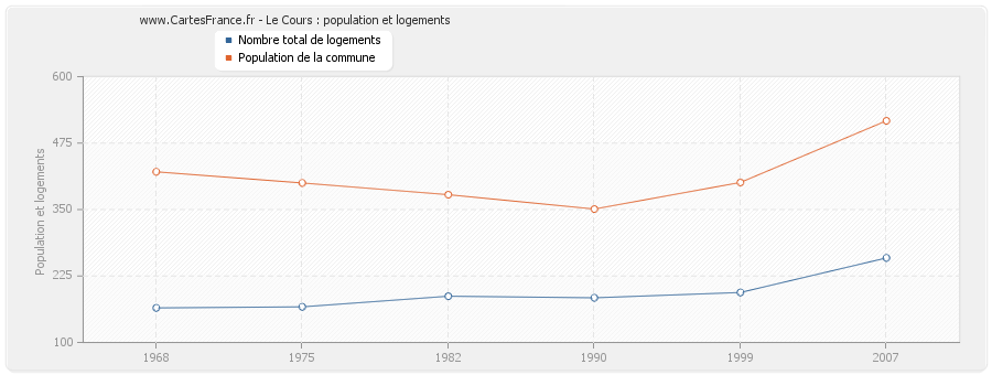 Le Cours : population et logements